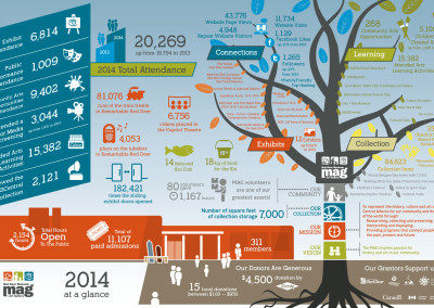 Red Deer Museum Infographic Design