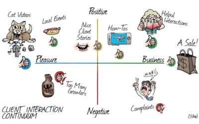 Client Interaction Continuum