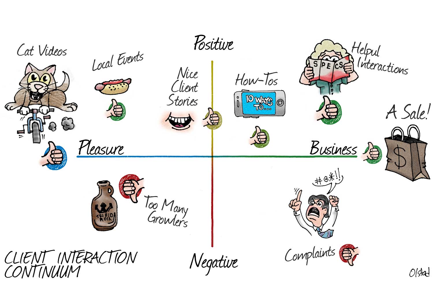 Client Interaction Continuum